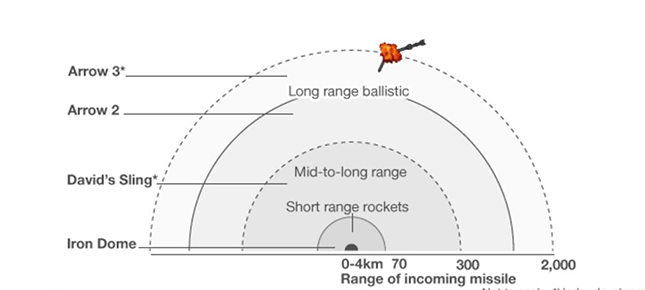 Arrow 3 range